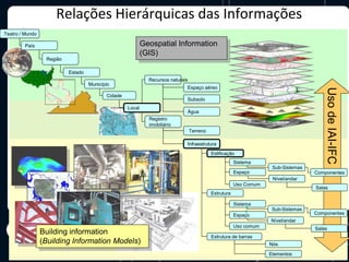 Relações Hierárquicas das Informações
Teatro / Mundo

         País                                               Geospatial Information
                                                            (GIS)
                  Região

                           Estado
                                                              Recursos naturais
                                    Município
                                                                              Espaço aéreo




                                                                                                                                        Uso de IAI-IFC
                                           Cidade
                                                                              Subsolo
                                                    Local
                                                                              Água
                                                              Registro
                                                              imobiliário
                                                                                  Terreno

                                                                              Infraestrutura
                                                                                            Eidificação
                                                                                                        Sistema
                                                                                                                     Sub-Sistemas
                                                                                                        Espaço                      Componentes
                                                                                                                     Nível/andar
                                                                                                        Uso Comum
                                                                                                                                    Salas
                                                                                            Estrutura

                                                                                                        Sistema
                                                                                                                     Sub-Sistemas
                                                                                                        Espaço                      Componentes
                                                                                                                    Nível/andar
                                                                                                        Uso comum                   Salas
                 Building information
                                                                                            Estrutura de barras
                 (Building Information Models)                                                                      Nós

                                                                                                                    Elementos
 