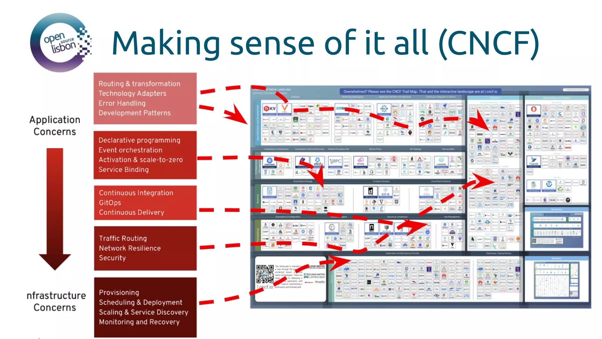 Making sense of it all (CNCF)
 
