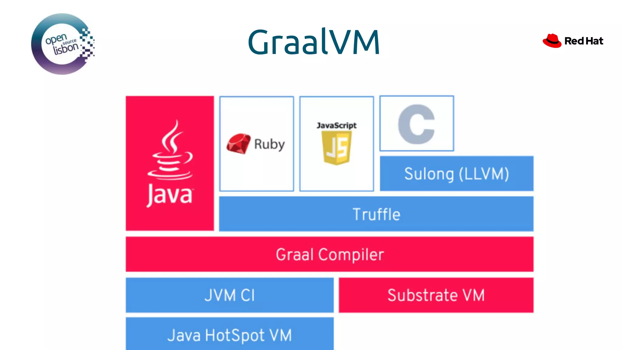 GraalVM
 