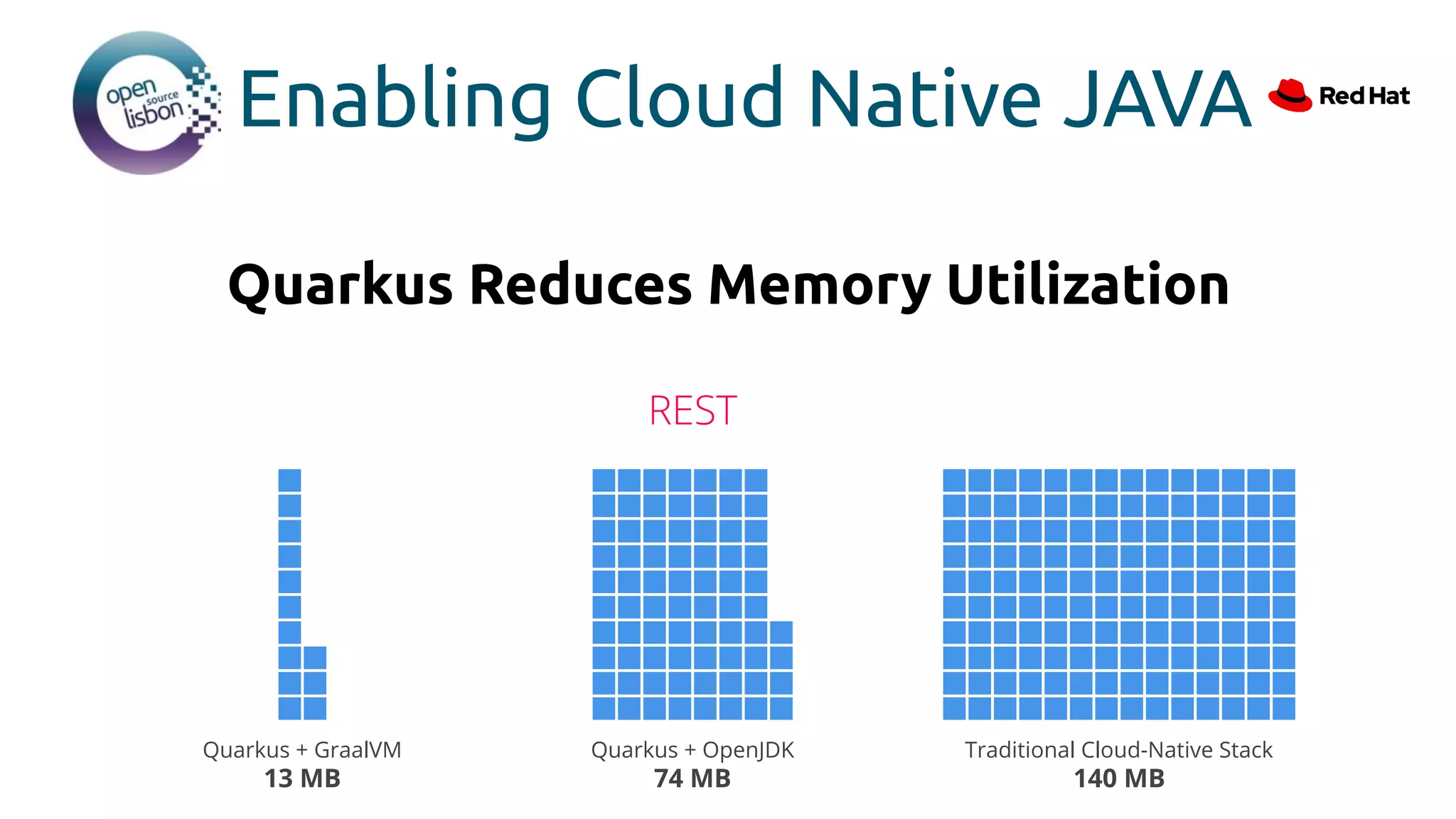 Enabling Cloud Native JAVA
Quarkus + GraalVM
13 MB
Quarkus + OpenJDK
74 MB
Traditional Cloud-Native Stack
140 MB
REST
Quarkus Reduces Memory Utilization
 