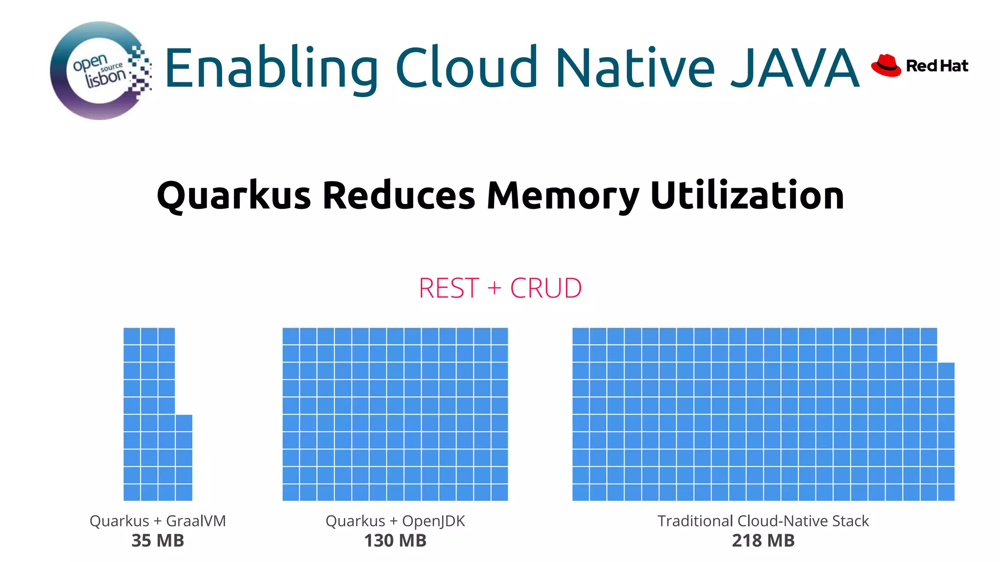 Enabling Cloud Native JAVA
Quarkus Reduces Memory Utilization
REST + CRUD
Quarkus + GraalVM
35 MB
Quarkus + OpenJDK
130 MB
Traditional Cloud-Native Stack
218 MB
 