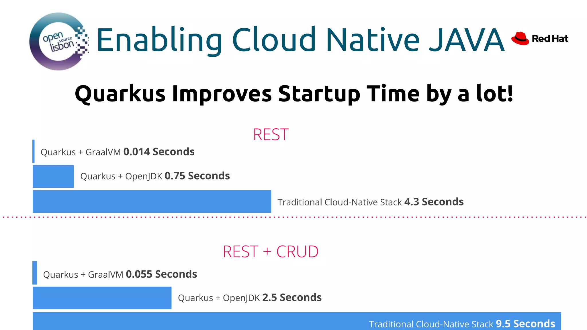 Enabling Cloud Native JAVA
Quarkus Improves Startup Time by a lot!
Quarkus + GraalVM 0.014 Seconds
REST
REST + CRUD
Quarkus + OpenJDK 0.75 Seconds
Quarkus + GraalVM 0.055 Seconds
Quarkus + OpenJDK 2.5 Seconds
Traditional Cloud-Native Stack 9.5 Seconds
Traditional Cloud-Native Stack 4.3 Seconds
 