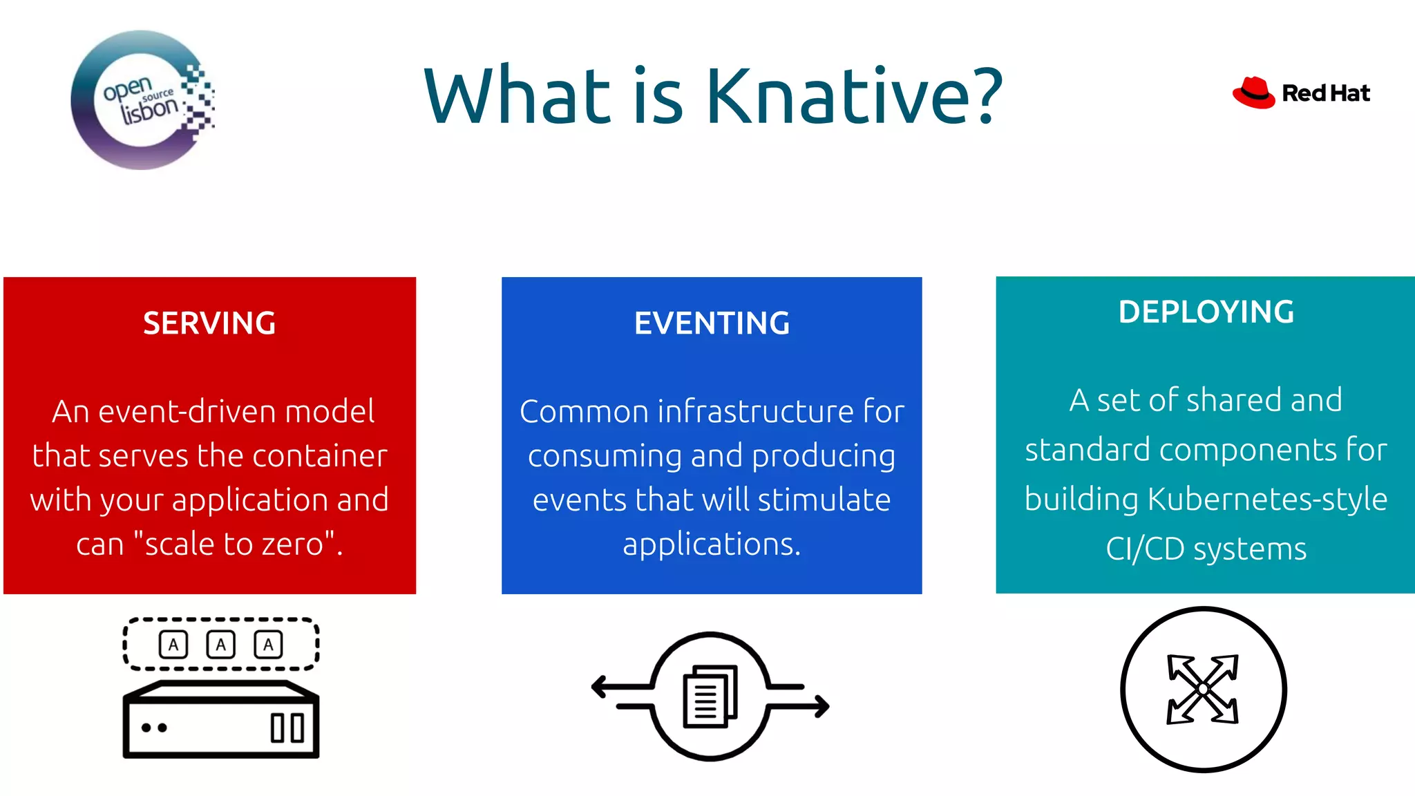 What is Knative?
SERVING
An event-driven model
that serves the container
with your application and
can "scale to zero".
EVENTING
Common infrastructure for
consuming and producing
events that will stimulate
applications.
DEPLOYING
A set of shared and
standard components for
building Kubernetes-style
CI/CD systems
 