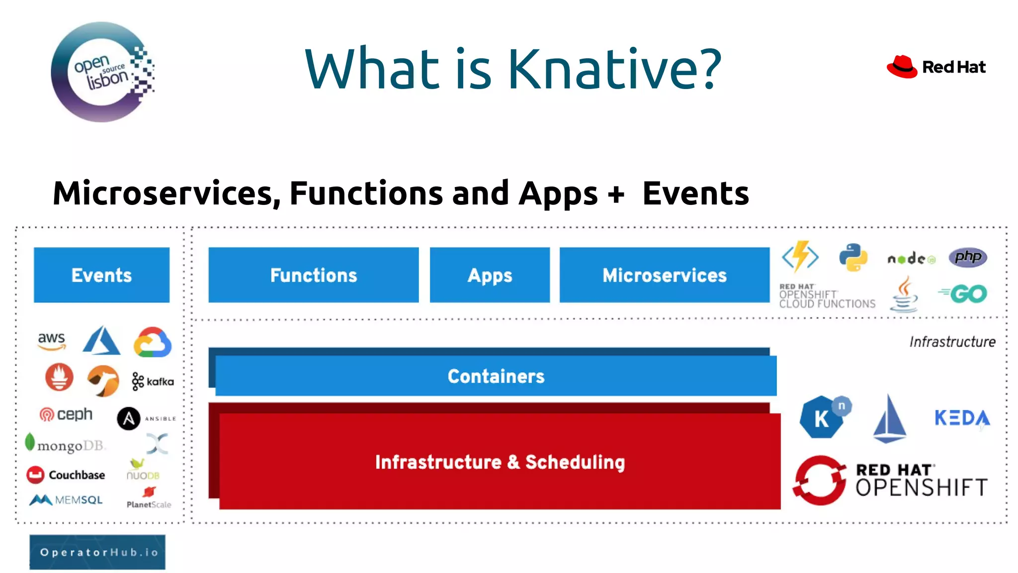 What is Knative?
Microservices, Functions and Apps + Events
 