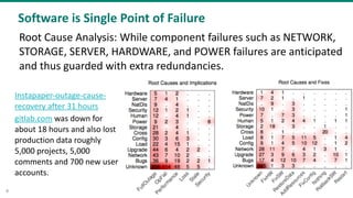 @Sergiu_Bodiu
Software	is	Single	Point	of	Failure
6
Instapaper-outage-cause-
recovery	after	31	hours	
gitlab.com	was	down	for	
about	18	hours	and	also	lost	
production	data	roughly	
5,000	projects,	5,000	
comments	and	700	new	user	
accounts.
Root	Cause	Analysis:	While	component	failures	such	as	NETWORK,	
STORAGE,	SERVER,	HARDWARE,	and	POWER	failures	are	anticipated	
and	thus	guarded	with	extra	redundancies.
 