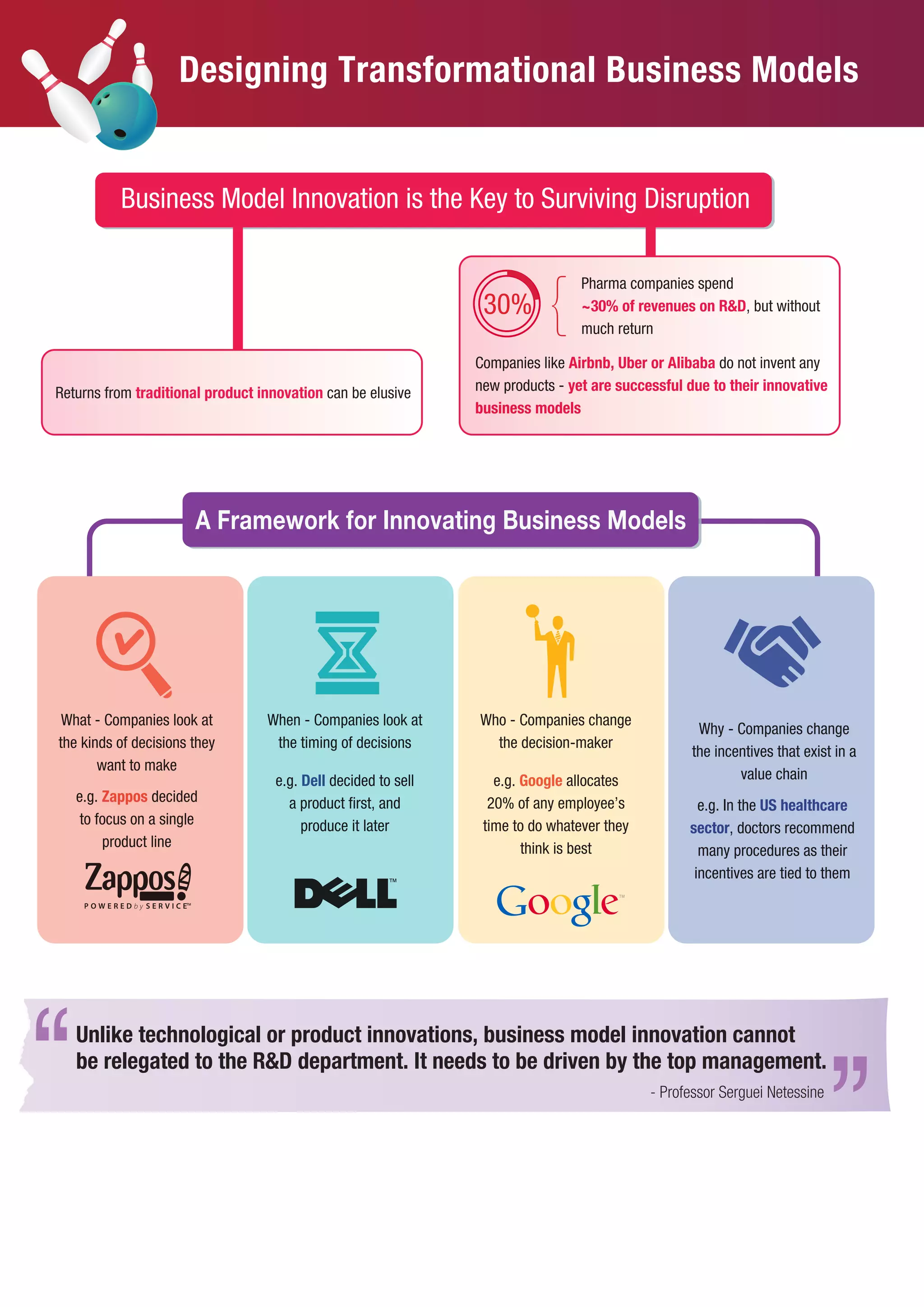 Pharma companies spend
~30% of revenues on R&D, but without
much return
Companies like Airbnb, Uber or Alibaba do not invent any
new products - yet are successful due to their innovative
business models
30% {
Unlike technological or product innovations, business model innovation cannot
be relegated to the R&D department. It needs to be driven by the top management.
- Professor Serguei Netessine
Designing Transformational Business Models
Business Model Innovation is the Key to Surviving Disruption
Returns from traditional product innovation can be elusive
What - Companies look at
the kinds of decisions they
want to make
e.g. Zappos decided
to focus on a single
product line
When - Companies look at
the timing of decisions
e.g. Dell decided to sell
a product first, and
produce it later
Who - Companies change
the decision-maker
e.g. Google allocates
20% of any employee’s
time to do whatever they
think is best
Why - Companies change
the incentives that exist in a
value chain
e.g. In the US healthcare
sector, doctors recommend
many procedures as their
incentives are tied to them
A Framework for Innovating Business Models
P O W E R E D b y S E R V I C E™
 