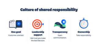 One goal


Customer oriented.
Ownership


Take responsibility.
Transparency


Open
communication.
Leadership
support


We trust you make
the best decision.
Culture of shared responsibility
 