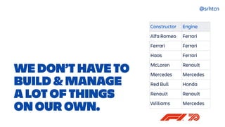 @srhtcn
WE DON’T HAVE TO
BUILD & MANAGE
 
A LOT OF THINGS
ON OUR OWN.
Constructor Engine
Alfa Romeo Ferrari
Ferrari Ferrari
Haas Ferrari
McLaren Renault
Mercedes Mercedes
Red Bull Honda
Renault Renault
Williams Mercedes
 