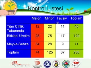 Kontrol Listesi Majör Minör Tavsiye Toplam Tüm Çiftlik Tabanında 12 22 11 45 Bitkisel Üretim 28 75 17 120 Meyve-Sebze 34 28 9 71 Toplam 74 125 37 236 