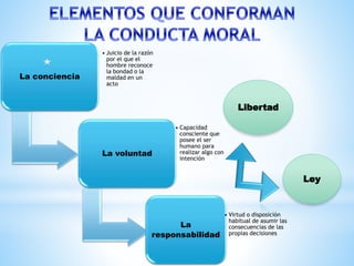 La conciencia
• Juicio de la razón
por el que el
hombre reconoce
la bondad o la
maldad en un
acto
La voluntad
• Capacidad
consciente que
posee el ser
humano para
realizar algo con
intención
La
responsabilidad
• Virtud o disposición
habitual de asumir las
consecuencias de las
propias decisiones
Libertad
Ley
 