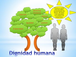 Enuncia un juicio
moral de realce,
reconocimiento del
decoro, del honor,
o de la grandeza
en la manera de
comportarse.
Derechos
Humanos
Valores
Libertad
Justicia
Fraternidad
Igualdad
 
