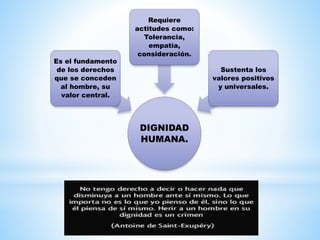 DIGNIDAD
HUMANA.
Es el fundamento
de los derechos
que se conceden
al hombre, su
valor central.
Requiere
actitudes como:
Tolerancia,
empatía,
consideración.
Sustenta los
valores positivos
y universales.
 