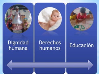Dignidad
humana
Derechos
humanos
Educación
 