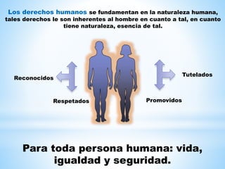 Para toda persona humana: vida,
igualdad y seguridad.
Los derechos humanos se fundamentan en la naturaleza humana,
tales derechos le son inherentes al hombre en cuanto a tal, en cuanto
tiene naturaleza, esencia de tal.
Reconocidos
Respetados
Tutelados
Promovidos
 