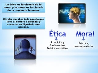 La ética es la ciencia de lo
moral y lo moral es la ciencia
de la conducta humana.
El valor moral es todo aquello que
lleva al hombre a defender y
crecer en su dignidad como
persona.
Principios y
fundamentos,
Teórica normativa.
Práctica,
comportamiento.
 