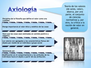 Teoría de los valores
(de axios, valor),
abarca, por una
parte, el conjunto
de ciencias
normativas y, por
otra, la crítica a la
noción de valor en
general.
Disciplina de la filosofía que define el valor como una
cualidad
Otorga importancia al valor ético y estético de las cosas
Hace que las cosas sean estimadas en sentido positivo y
negativo
Los valores son agregados a las características físicas del
objeto por medio de un individuo o grupo social
Generando así:
Modificación en el comportamiento y las actitudes de los
individuos hacia el objeto a partir de esa atribución.
 