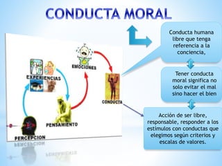Conducta humana
libre que tenga
referencia a la
conciencia,
Tener conducta
moral significa no
solo evitar el mal
sino hacer el bien
Acción de ser libre,
responsable, responder a los
estímulos con conductas que
elegimos según criterios y
escalas de valores.
 