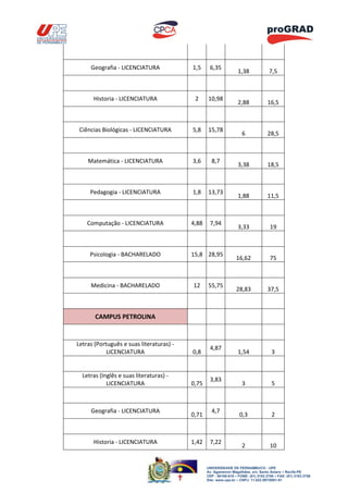 Geografia - LICENCIATURA             1,5     6,35
                                                                   1,38              7,5



      Historia - LICENCIATURA              2     10,98
                                                                   2,88             16,5



 Ciências Biológicas - LICENCIATURA       5,8    15,78
                                                                     6              28,5



    Matemática - LICENCIATURA             3,6      8,7
                                                                   3,38             18,5



     Pedagogia - LICENCIATURA             1,8    13,73
                                                                   1,88             11,5



    Computação - LICENCIATURA             4,88    7,94
                                                                   3,33              19



     Psicologia - BACHARELADO             15,8 28,95
                                                                  16,62              75



     Medicina - BACHARELADO               12     55,75
                                                                  28,83             37,5



       CAMPUS PETROLINA


Letras (Português e suas literaturas) -
                                                  4,87
            LICENCIATURA                  0,8                      1,54               3


  Letras (Inglês e suas literaturas) -
                                                  3,83
            LICENCIATURA                  0,75                       3                5



     Geografia - LICENCIATURA                      4,7
                                          0,71                     0,3                2



      Historia - LICENCIATURA             1,42    7,22
                                                                     2               10


                                                 UNIVERSIDADE DE PERNAMBUCO - UPE
                                                 Av. Agamenon Magalhães, s/n, Santo Amaro – Recife-PE
                                                 CEP - 50100-010 – FONE: (81) 3183.3700 – FAX: (81) 3183.3758
                                                 Site: www.upe.br – CNPJ: 11.022.597/0001-91
 