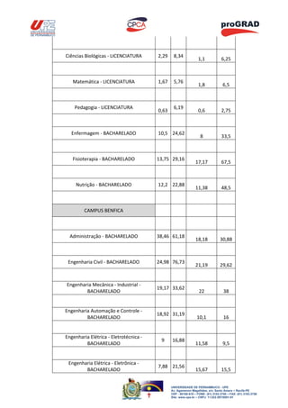 Ciências Biológicas - LICENCIATURA      2,29    8,34
                                                                 1,1              6,25



   Matemática - LICENCIATURA            1,67    5,76
                                                                 1,8               6,5



    Pedagogia - LICENCIATURA                    6,19
                                        0,63                     0,6              2,75



  Enfermagem - BACHARELADO              10,5 24,62
                                                                   8              33,5



   Fisioterapia - BACHARELADO           13,75 29,16
                                                                17,17             67,5



     Nutrição - BACHARELADO             12,2 22,88
                                                                11,38             48,5



         CAMPUS BENFICA



  Administração - BACHARELADO           38,46 61,18
                                                                18,18            30,88



 Engenharia Civil - BACHARELADO         24,98 76,73
                                                                21,19            29,62


Engenharia Mecânica - Industrial -
                                        19,17 33,62
        BACHARELADO                                               22               38


Engenharia Automação e Controle -
                                        18,92 31,19
         BACHARELADO                                             10,1              16


Engenharia Elétrica - Eletrotécnica -
                                         9     16,88
         BACHARELADO                                            11,58              9,5


 Engenharia Elétrica - Eletrônica -
                                        7,88 21,56
        BACHARELADO                                             15,67             15,5


                                               UNIVERSIDADE DE PERNAMBUCO - UPE
                                               Av. Agamenon Magalhães, s/n, Santo Amaro – Recife-PE
                                               CEP - 50100-010 – FONE: (81) 3183.3700 – FAX: (81) 3183.3758
                                               Site: www.upe.br – CNPJ: 11.022.597/0001-91
 