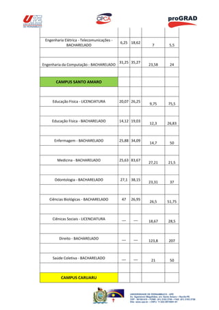 Engenharia Elétrica - Telecomunicações -
                                            6,25 18,62
             BACHARELADO                                              7               5,5



                                            31,25 35,27
Engenharia da Computação - BACHARELADO                             23,58              24



       CAMPUS SANTO AMARO



     Educação Física - LICENCIATURA         20,07 26,25
                                                                    9,75             75,5



     Educação Física - BACHARELADO          14,12 19,03
                                                                    12,3            26,83



      Enfermagem - BACHARELADO              25,88 34,09
                                                                    14,7              50



        Medicina - BACHARELADO              25,63 83,67
                                                                   27,21             21,5



      Odontologia - BACHARELADO             27,1 38,15
                                                                   23,31              37



   Ciências Biológicas - BACHARELADO         47   26,95
                                                                    26,5            51,75



     Ciênicas Sociais - LICENCIATURA         __      __
                                                                   18,67             28,5



         Direito - BACHARELADO               __      __
                                                                   123,8             207



     Saúde Coletiva - BACHARELADO            __      __
                                                                     21               50



          CAMPUS CARUARU


                                                  UNIVERSIDADE DE PERNAMBUCO - UPE
                                                  Av. Agamenon Magalhães, s/n, Santo Amaro – Recife-PE
                                                  CEP - 50100-010 – FONE: (81) 3183.3700 – FAX: (81) 3183.3758
                                                  Site: www.upe.br – CNPJ: 11.022.597/0001-91
 