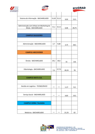 Sistema de Informação - BACHARELADO       11,63 15,11
                                                                    9,92             23,5


Administração com ênfase em Marketing de
                                           11,1 15,11
          Moda - BACHARELADO                                        6,06            28,75



         CAMPUS SALGUEIRO



     Administração - BACHARELADO            2,7    9,68
                                                                    3,75             28,5



         CAMPUS ARCOVERDE



         Direito - BACHARELADO             29,1    30,6
                                                                     31              132



      Odontologia - BACHARELADO                   27,75
                                            7,5                    28,33              78



         CAMPUS MATA SUL



   Gestão em Logística - TECNOLÓGICO        __       __
                                                                    1,17              9,5



      Serviço Social - BACHARELADO          __       __
                                                                    4,83             19,5



      CAMPUS SERRA TALHADA



                                            __       __
        Medicina - BACHARELADO                                     21,33              62




                                                  UNIVERSIDADE DE PERNAMBUCO - UPE
                                                  Av. Agamenon Magalhães, s/n, Santo Amaro – Recife-PE
                                                  CEP - 50100-010 – FONE: (81) 3183.3700 – FAX: (81) 3183.3758
                                                  Site: www.upe.br – CNPJ: 11.022.597/0001-91
 
