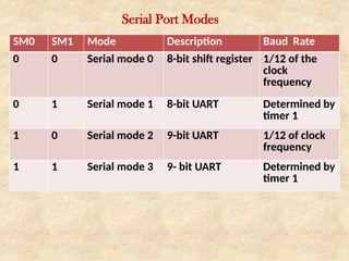 Comprehensive Guide to 8051 Serial Port Programming and RS232 ...