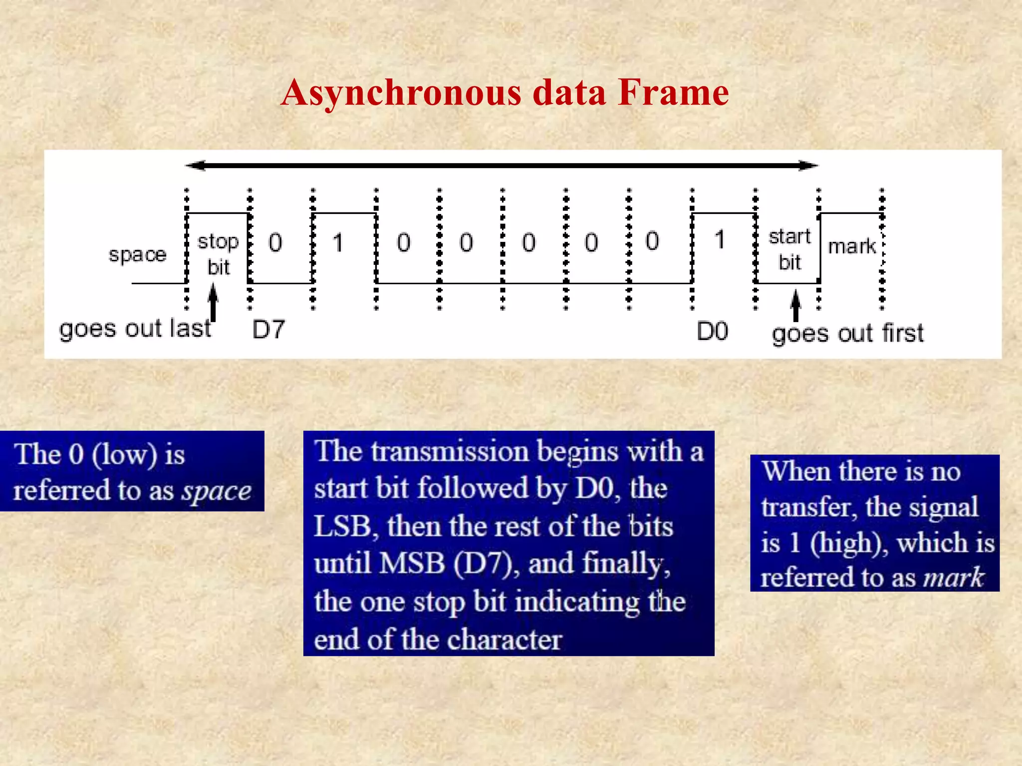 Asynchronous data Frame
 