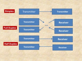 Transmitter
Transmitter
Transmitter
Transmitter
Transmitter Receiver
Receiver
Receiver
Receiver
TransmitterSimplex
Full Duplex
Half Duplex
 