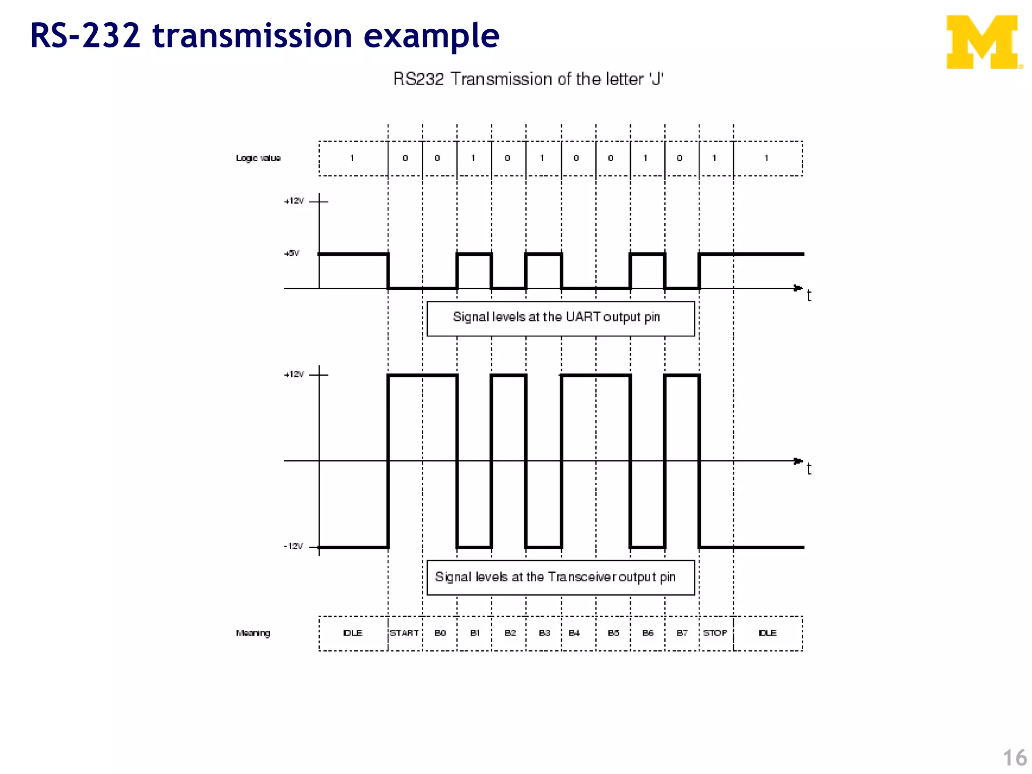16
RS-232 transmission example
 