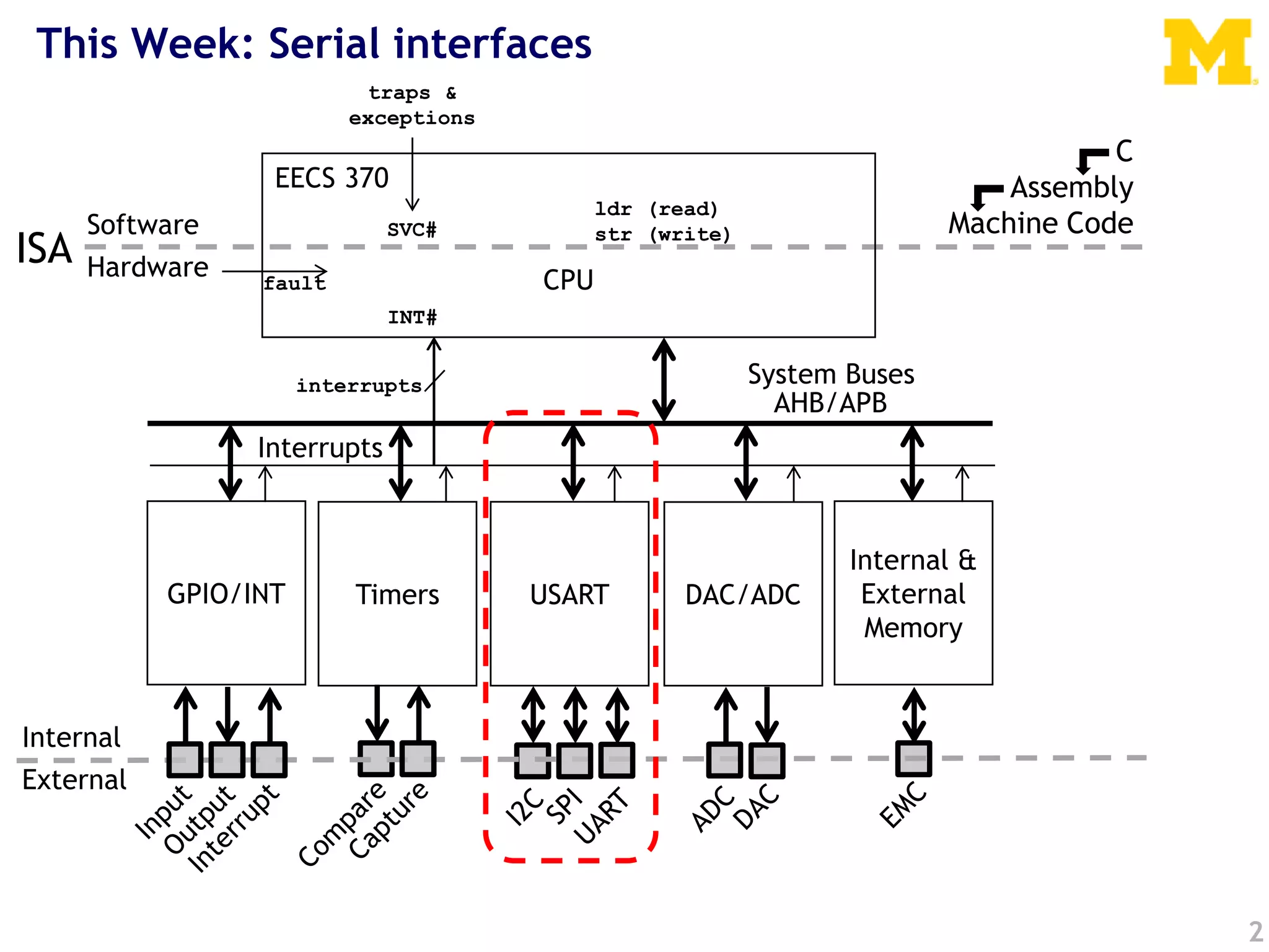 This Week: Serial interfaces
2
Timers
CPU
Software
Hardware
Internal
External
System Buses
AHB/APB
ldr (read)
str (write)
ISA
EECS 370
USART DAC/ADC
Internal &
External
Memory
GPIO/INT
C
Assembly
Machine Code
Interrupts
interrupts
SVC#
fault
traps &
exceptions
INT#
 
