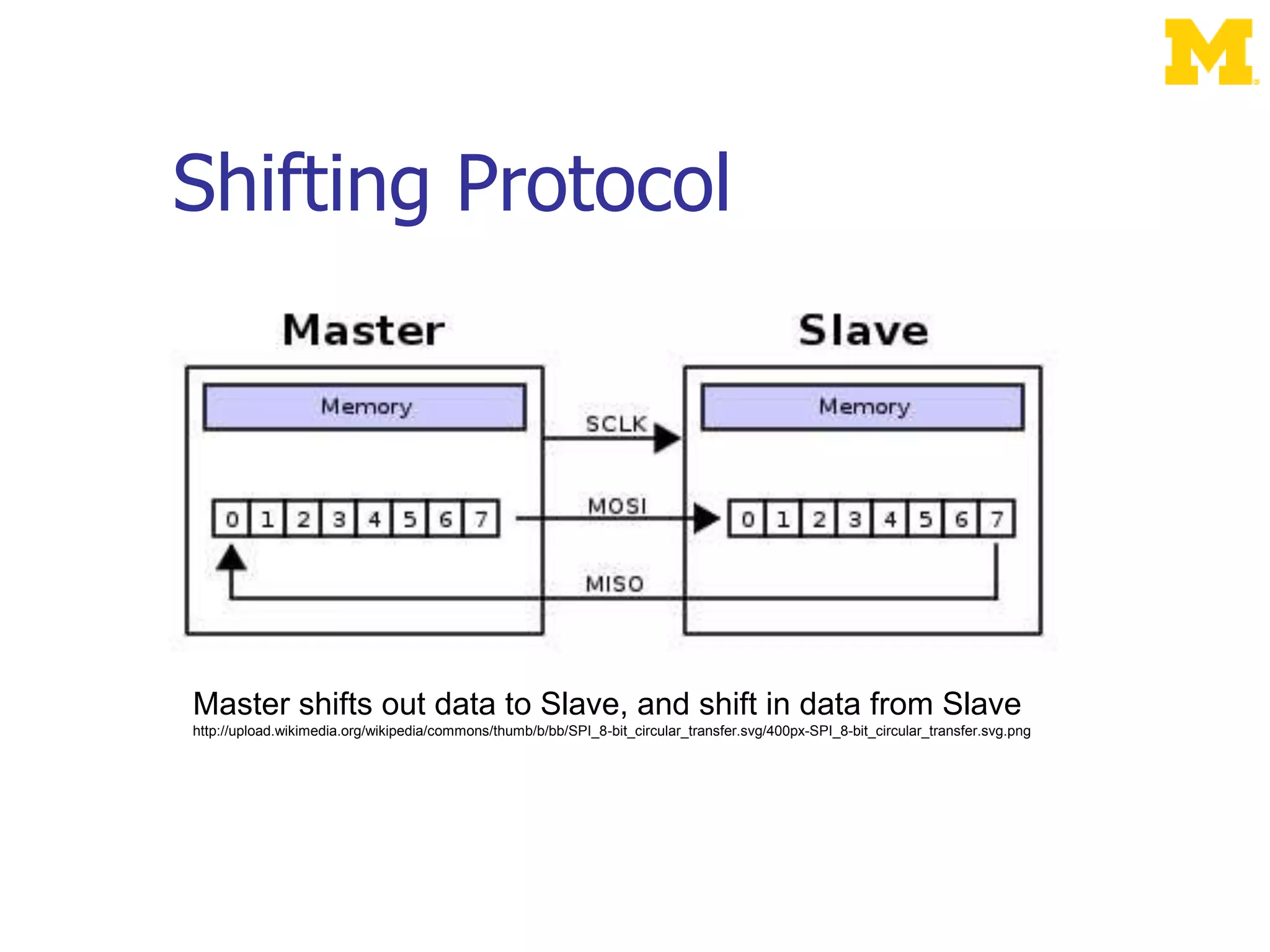 Shifting Protocol
Master shifts out data to Slave, and shift in data from Slave
http://upload.wikimedia.org/wikipedia/commons/thumb/b/bb/SPI_8-bit_circular_transfer.svg/400px-SPI_8-bit_circular_transfer.svg.png
 