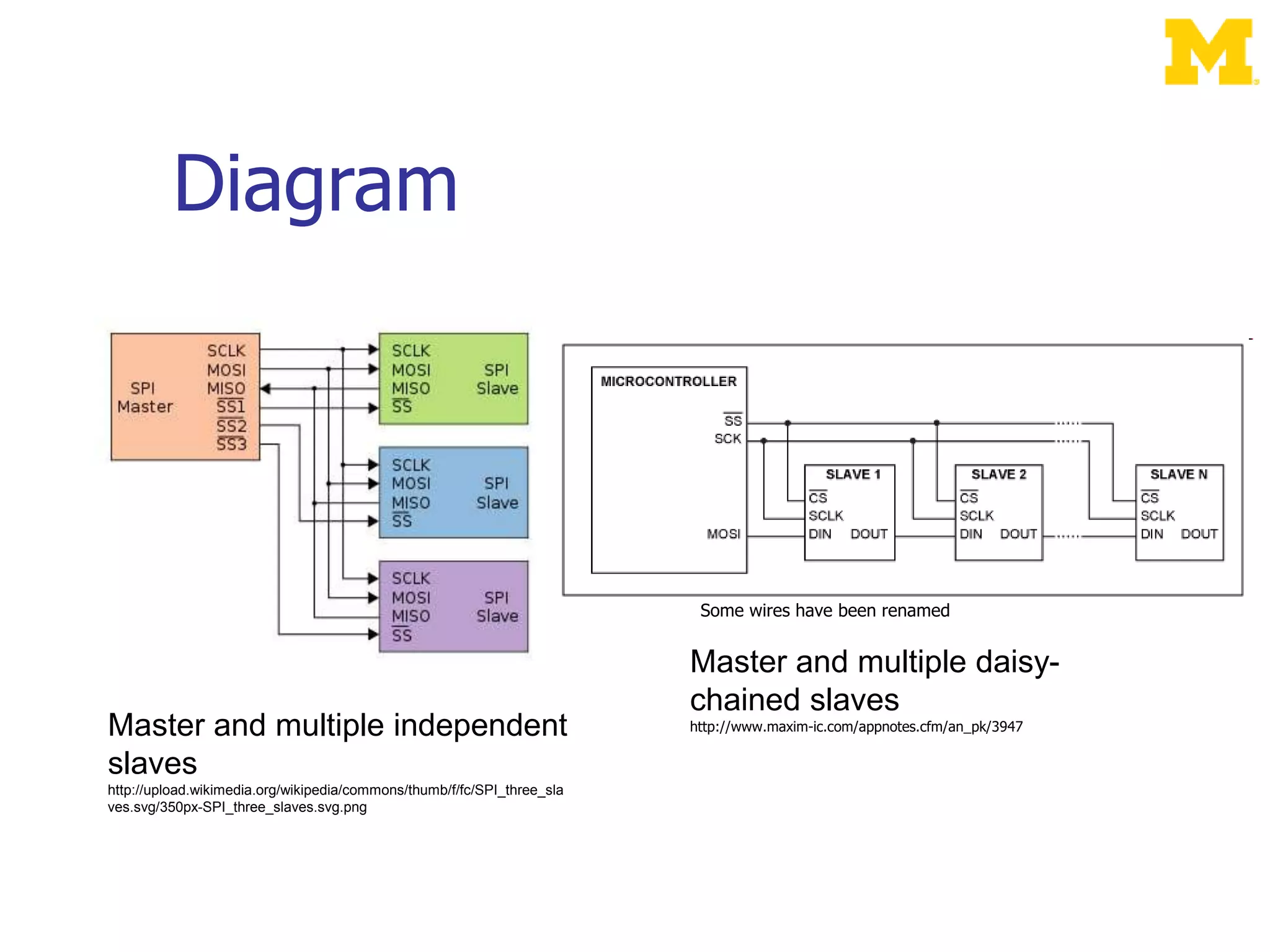 Diagram
Master and multiple independent
slaves
http://upload.wikimedia.org/wikipedia/commons/thumb/f/fc/SPI_three_sla
ves.svg/350px-SPI_three_slaves.svg.png
Master and multiple daisy-
chained slaves
http://www.maxim-ic.com/appnotes.cfm/an_pk/3947
Some wires have been renamed
 