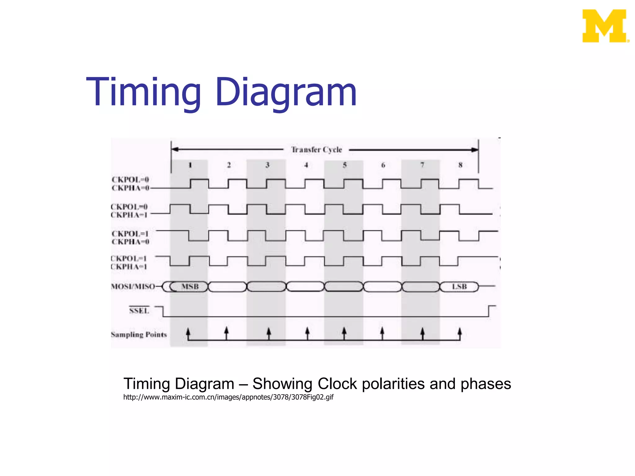 Timing Diagram
Timing Diagram – Showing Clock polarities and phases
http://www.maxim-ic.com.cn/images/appnotes/3078/3078Fig02.gif
 