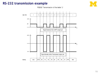 16
RS-232 transmission example
 