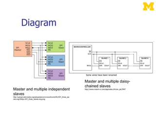 Diagram
Master and multiple independent
slaves
http://upload.wikimedia.org/wikipedia/commons/thumb/f/fc/SPI_three_sla
ves.svg/350px-SPI_three_slaves.svg.png
Master and multiple daisy-
chained slaves
http://www.maxim-ic.com/appnotes.cfm/an_pk/3947
Some wires have been renamed
 