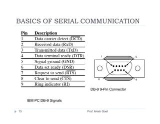 BASICS OF SERIAL COMMUNICATION




                             DB-9 9-Pin Connector


     IBM PC DB-9 Signals

15                         Prof. Anish Goel
 