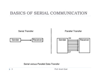 BASICS OF SERIAL COMMUNICATION




     Serial versus Parallel Data Transfer

3                                   Prof. Anish Goel
 