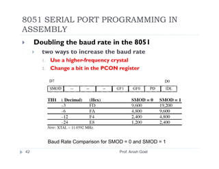 8051 SERIAL PORT PROGRAMMING IN
ASSEMBLY
     Doubling the baud rate in the 8051
       two ways to increase the baud rate
       1.   Use a higher-frequency crystal
       2.   Change a bit in the PCON register




            Baud Rate Comparison for SMOD = 0 and SMOD = 1
42                                     Prof. Anish Goel
 