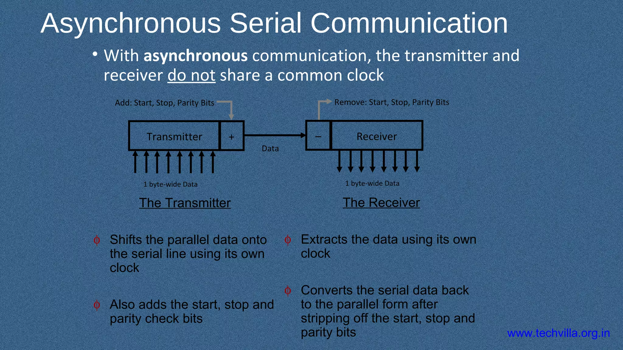 www.techvilla.org.in
Asynchronous Serial Communication
• With asynchronous communication, the transmitter and
receiver do not share a common clock
Transmitter Receiver+
1 byte-wide Data
Data
–
1 byte-wide Data
The Receiver
φ Extracts the data using its own
clock
φ Converts the serial data back
to the parallel form after
stripping off the start, stop and
parity bits
The Transmitter
φ Shifts the parallel data onto
the serial line using its own
clock
φ Also adds the start, stop and
parity check bits
Add: Start, Stop, Parity Bits Remove: Start, Stop, Parity Bits
 