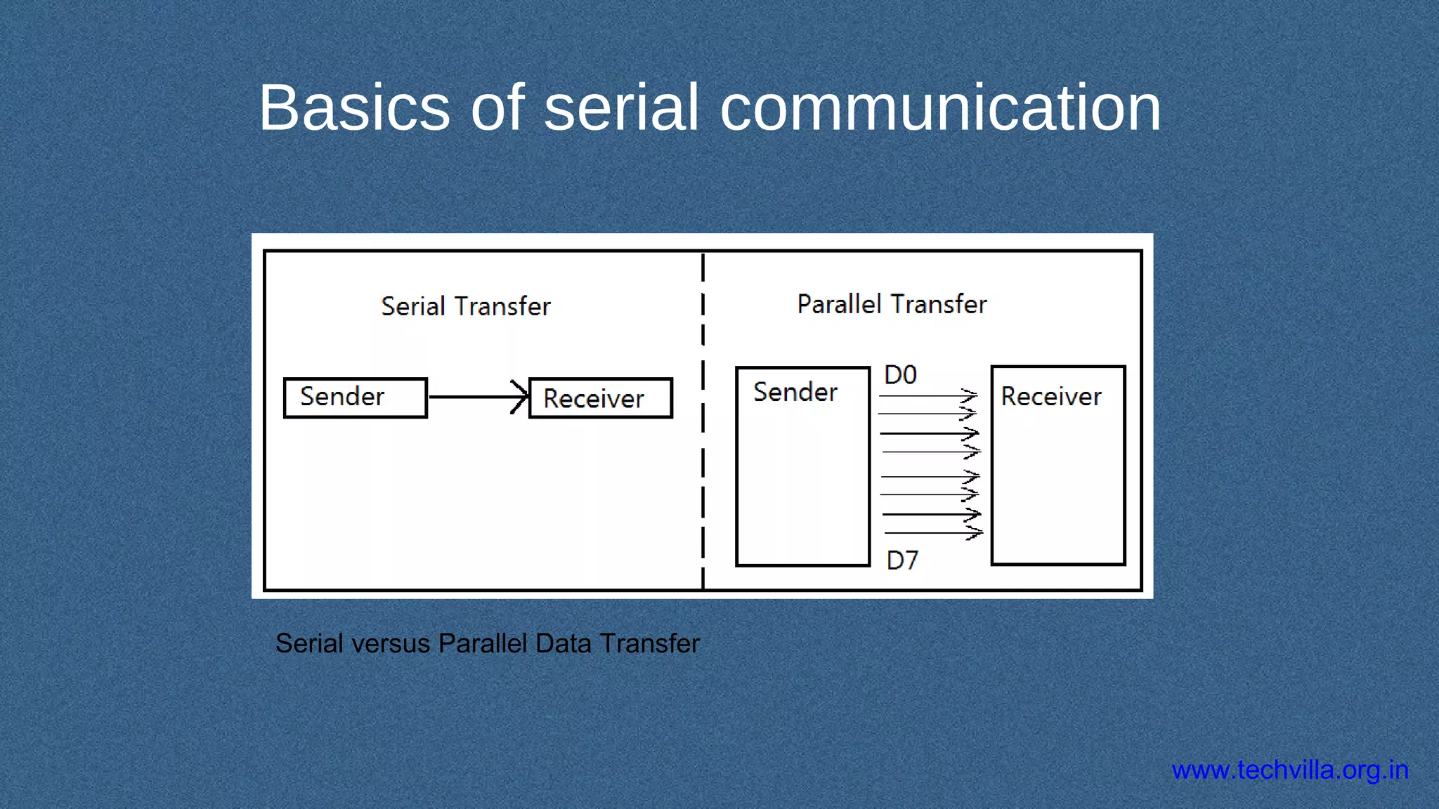 www.techvilla.org.in
Basics of serial communication
Serial versus Parallel Data Transfer
 