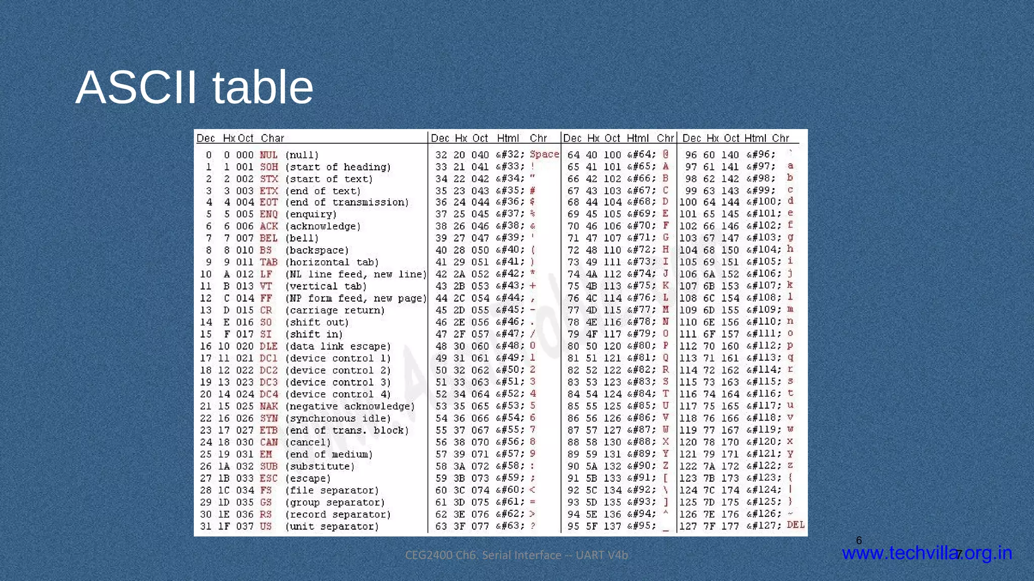 www.techvilla.org.inCEG2400 Ch6. Serial Interface -- UART V4b
ASCII table
7
6
 
