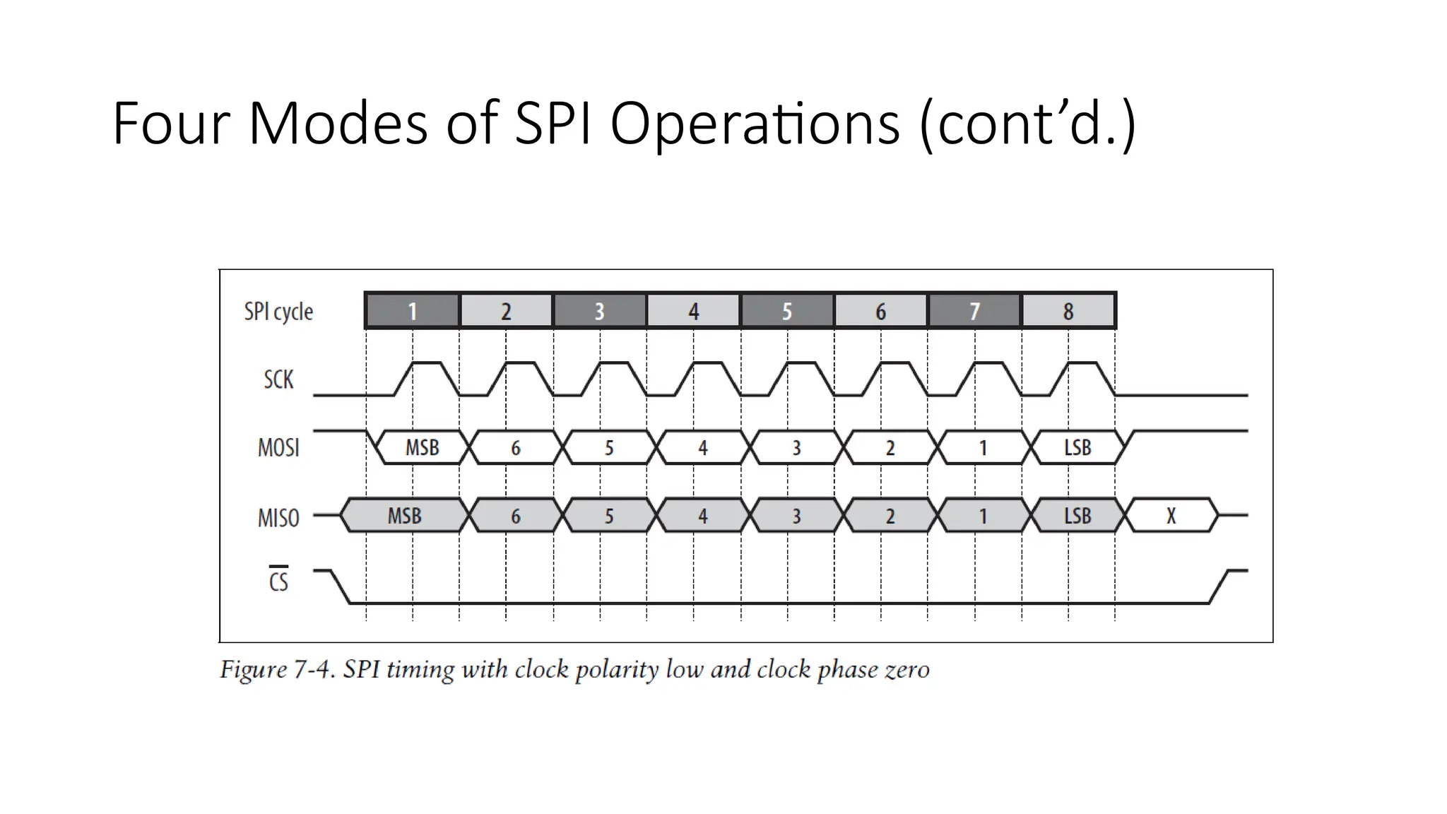 Four Modes of SPI Operations (cont’d.)
 