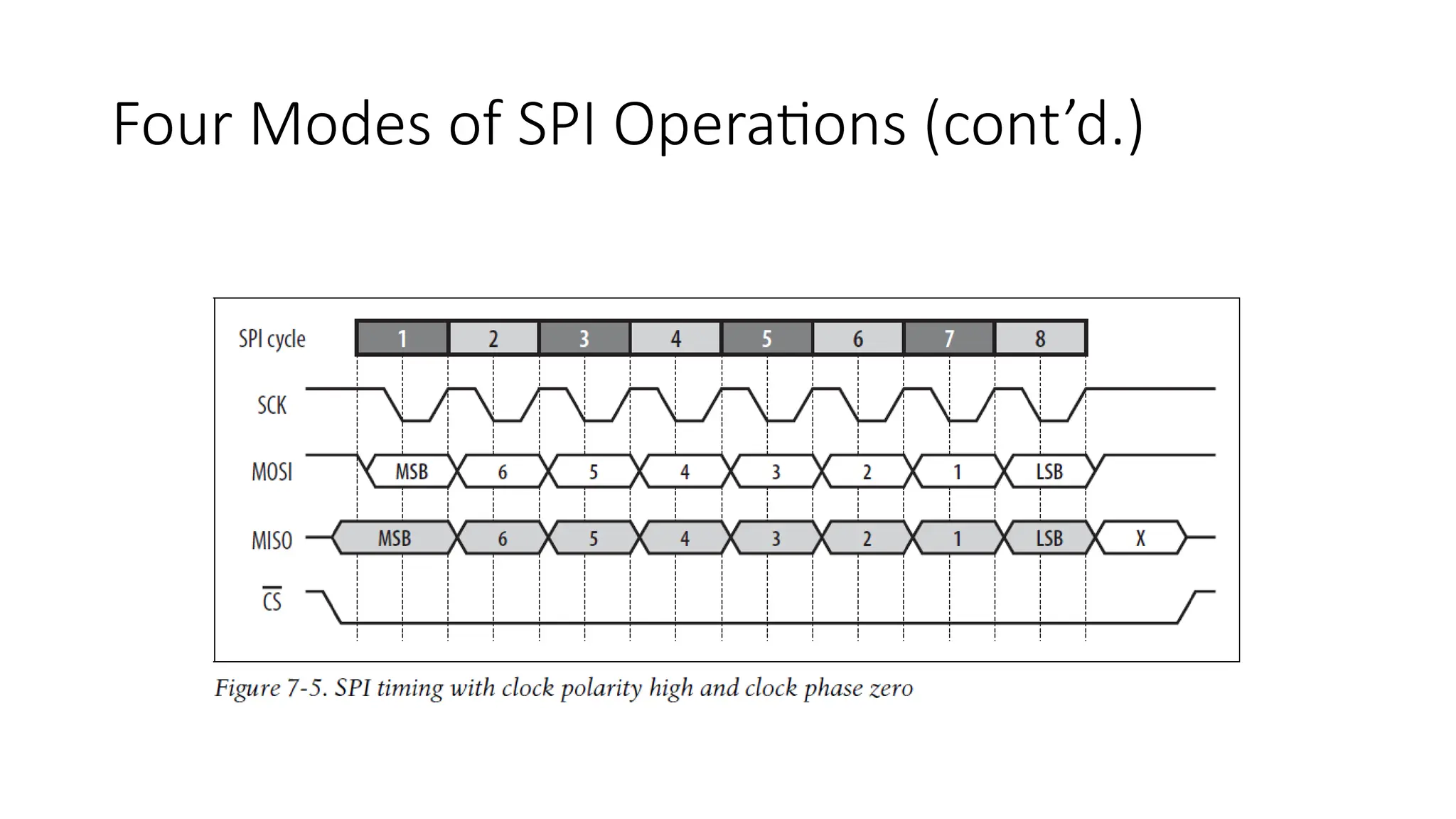 Four Modes of SPI Operations (cont’d.)
 