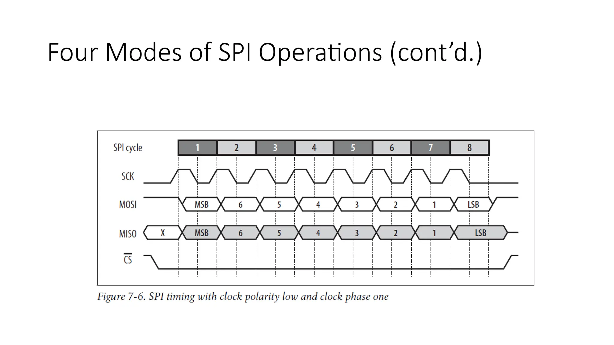 Four Modes of SPI Operations (cont’d.)
 