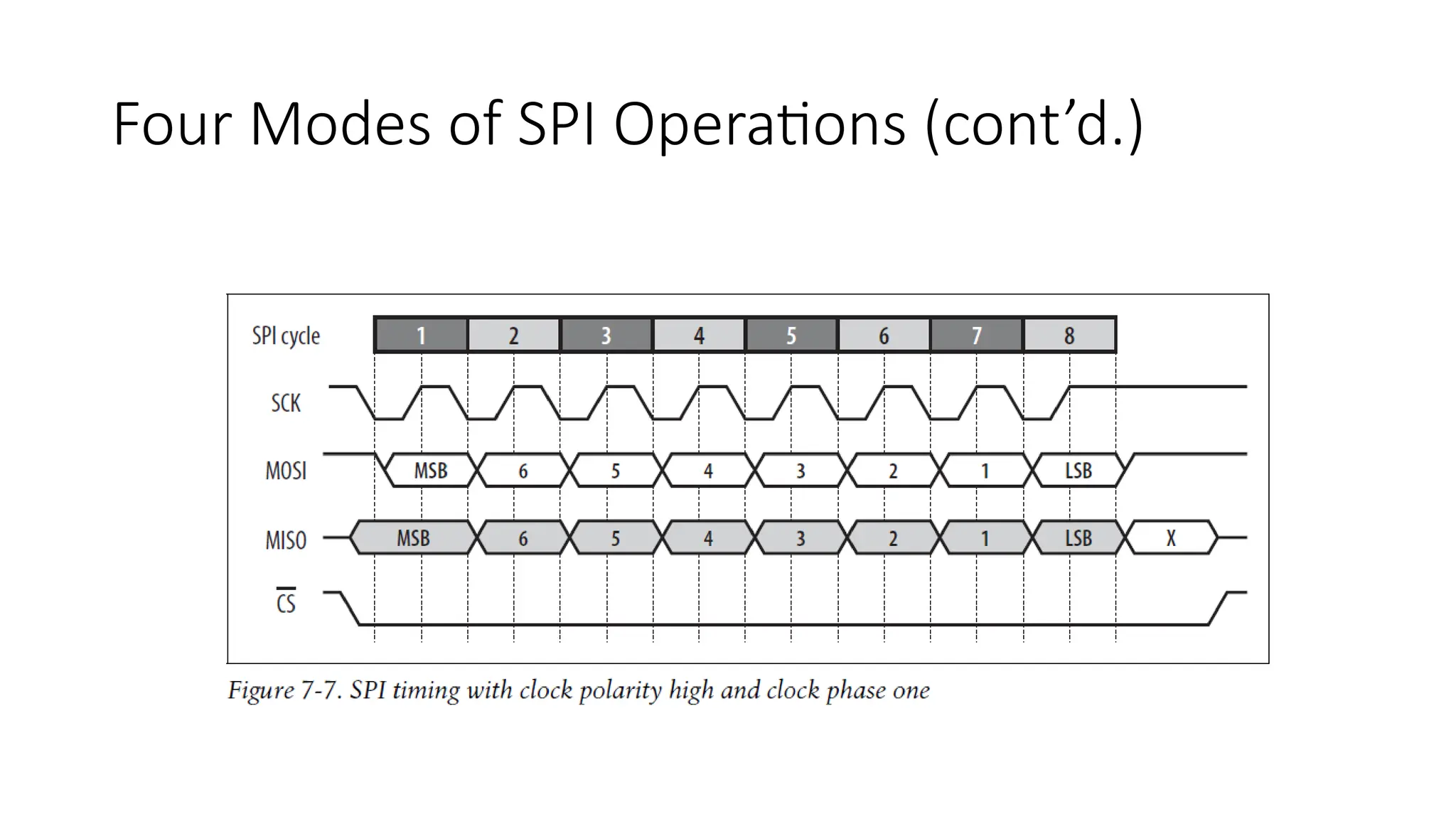 Four Modes of SPI Operations (cont’d.)
 