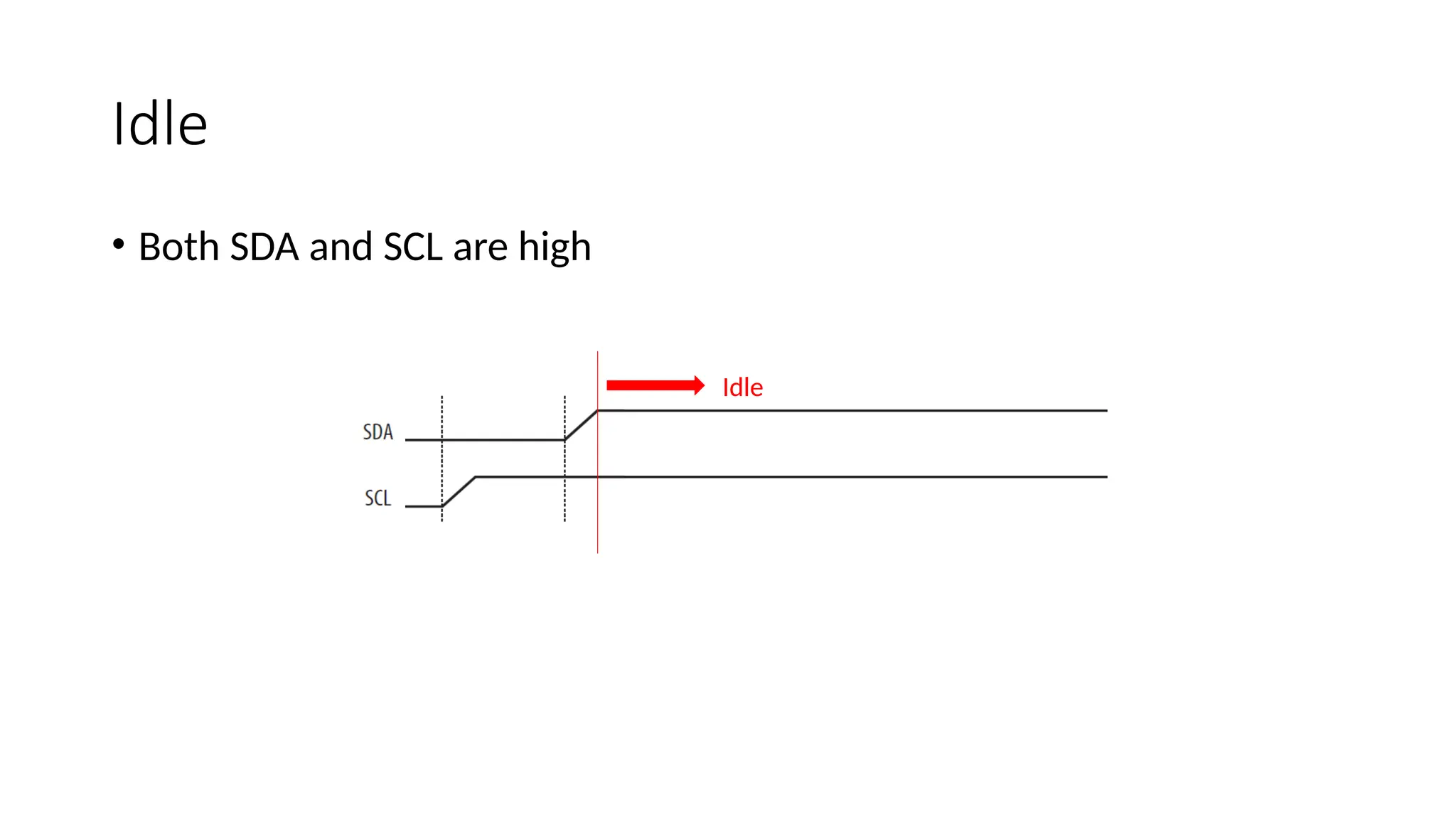 Idle
• Both SDA and SCL are high
Idle
 