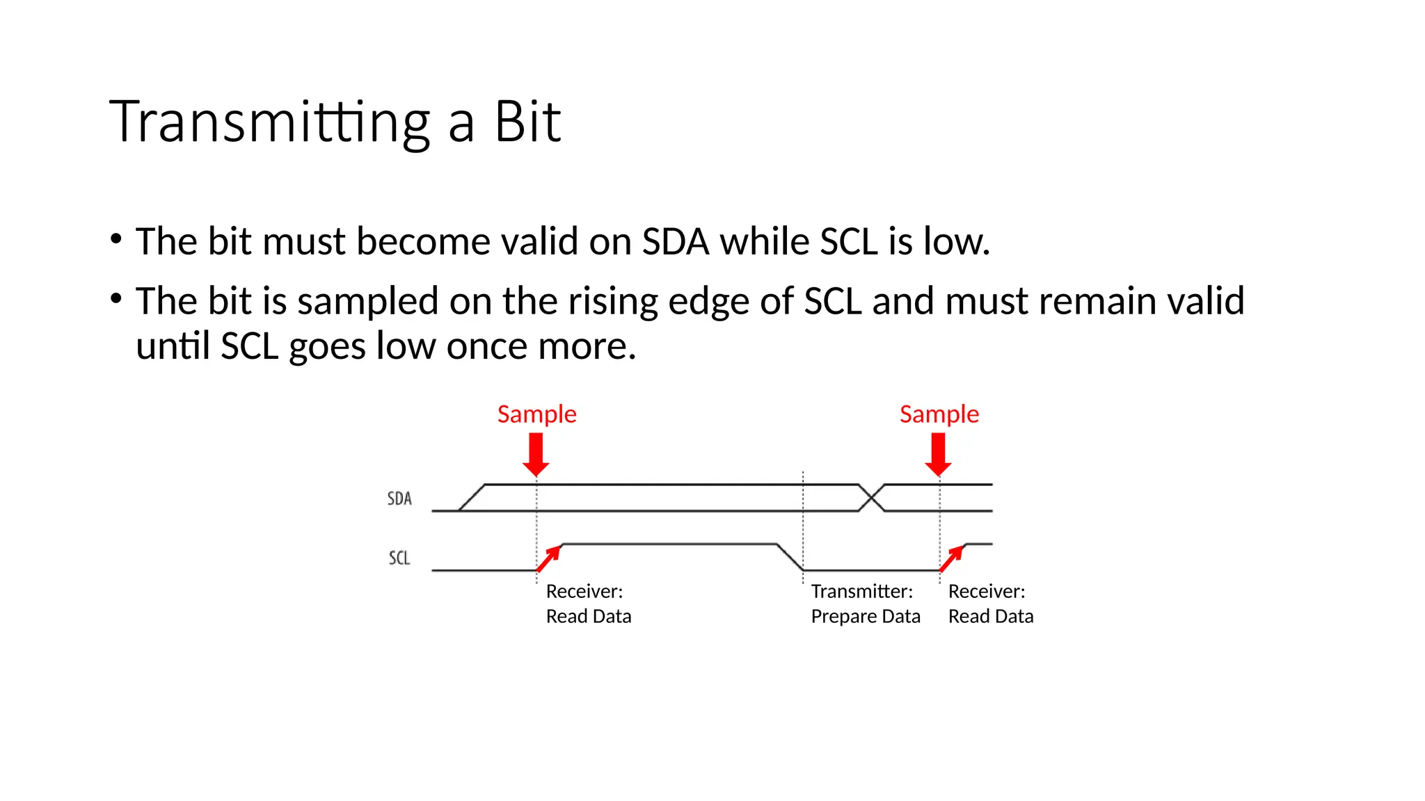 Transmitting a Bit
• The bit must become valid on SDA while SCL is low.
• The bit is sampled on the rising edge of SCL and must remain valid
until SCL goes low once more.
Sample Sample
Transmitter:
Prepare Data
Receiver:
Read Data
Receiver:
Read Data
 