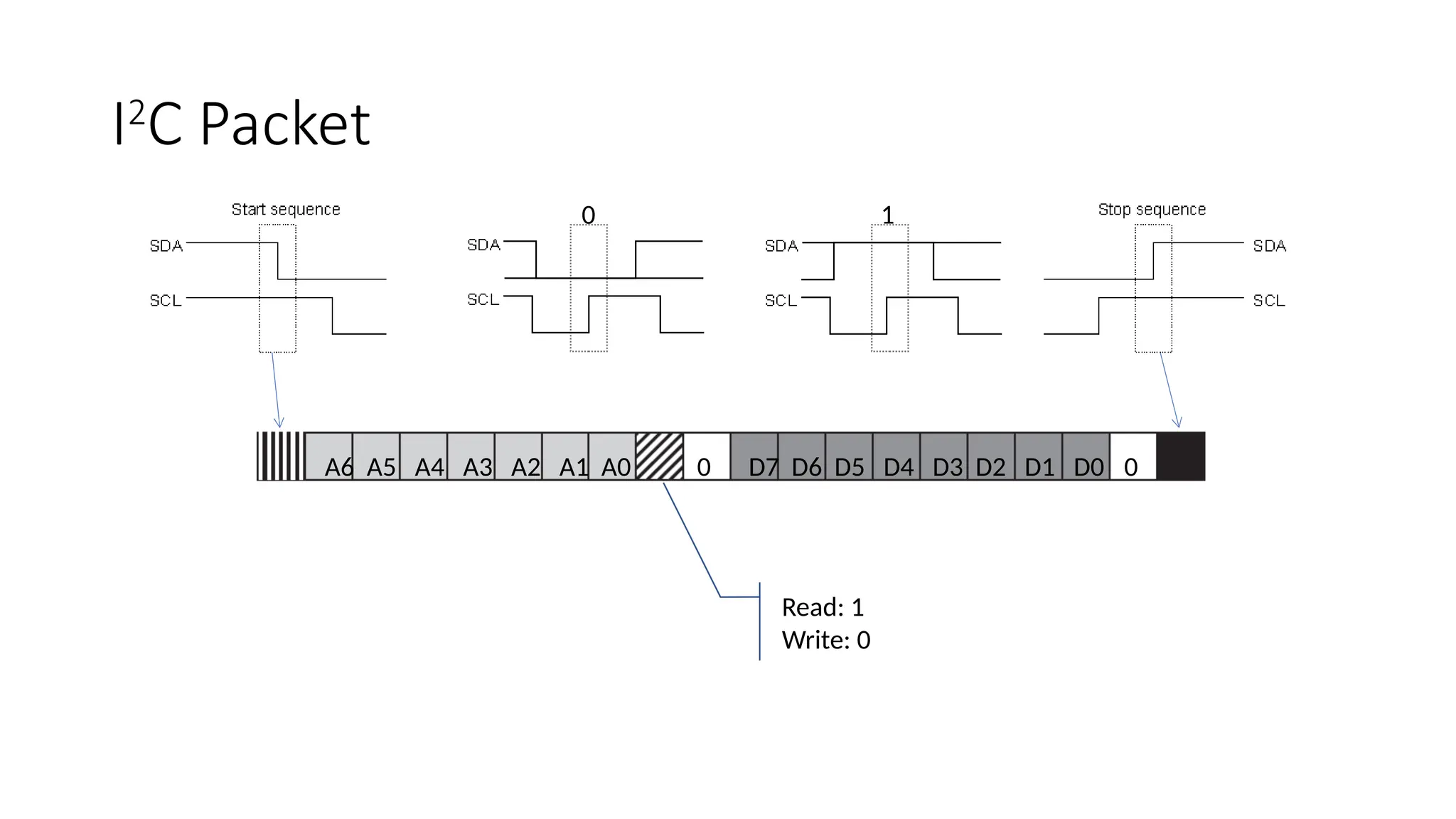 I2
C Packet
1
0
A6 A5 A4 A3 A2 A1 A0 D7 D6 D5 D4 D3 D2 D1 D0
0 0
Read: 1
Write: 0
 