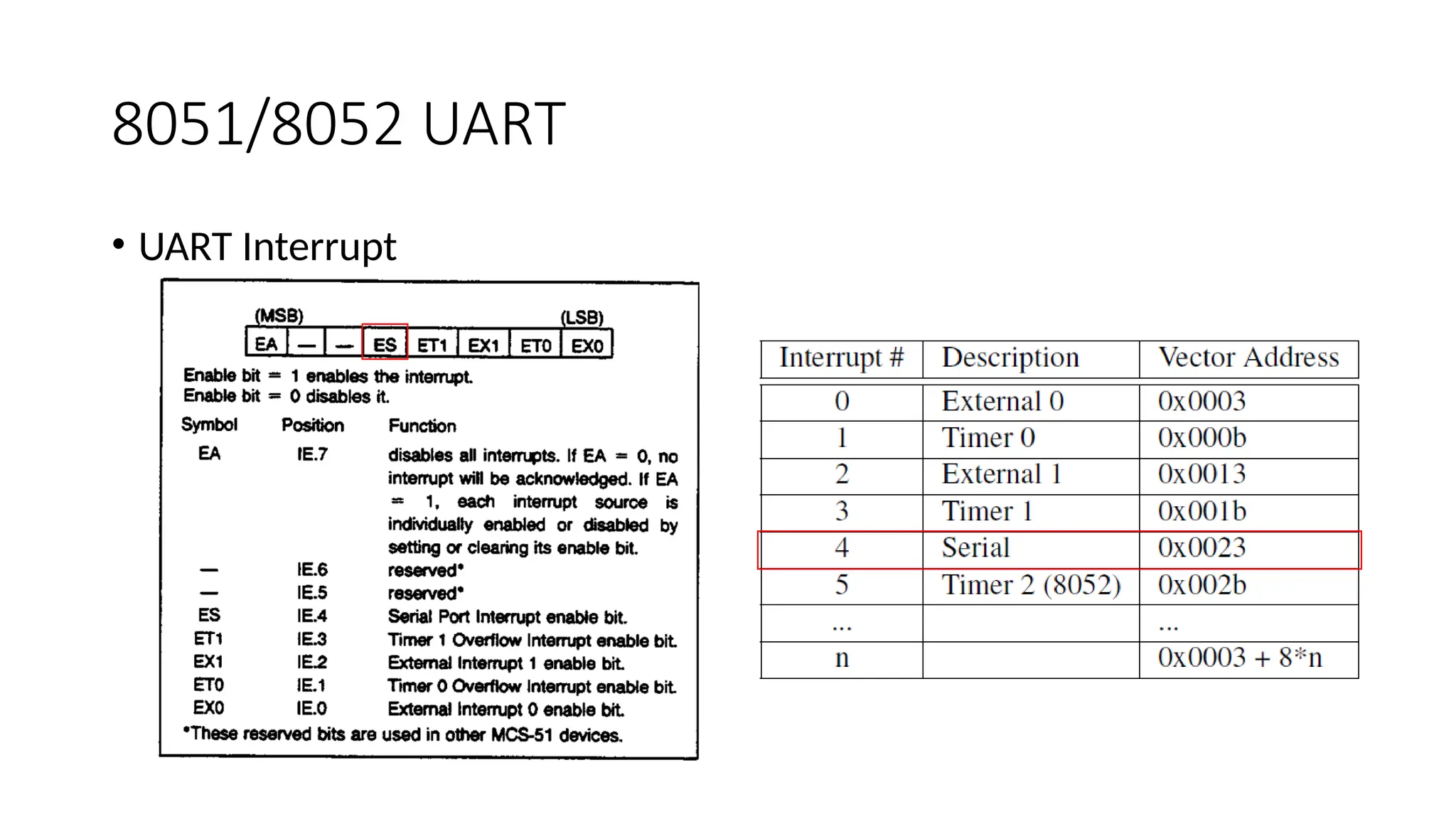 8051/8052 UART
• UART Interrupt
 