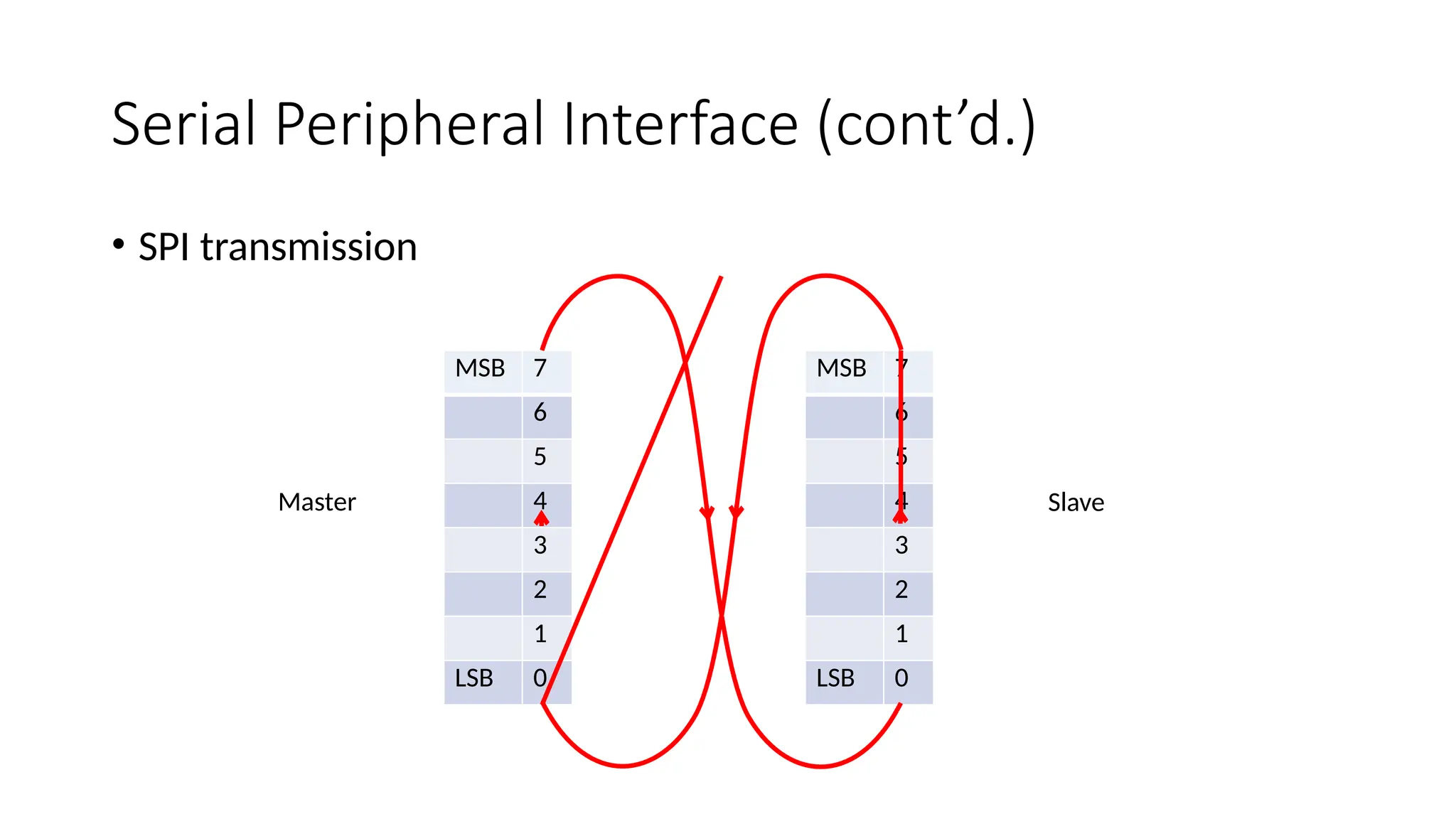 Serial Peripheral Interface (cont’d.)
• SPI transmission
MSB 7
6
5
4
3
2
1
LSB 0
MSB 7
6
5
4
3
2
1
LSB 0
Master Slave
 